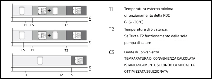 Elettronica del sistema di climatizzazione HYBRID READY di Remeha