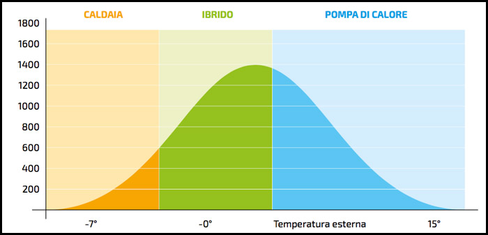 Funzionamento caldaia ibrida Remeha
