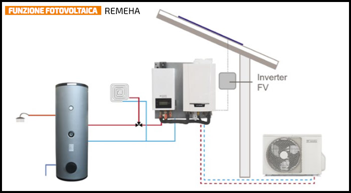 Funzione Fotovoltaica Caldaia Ibrida Remeha