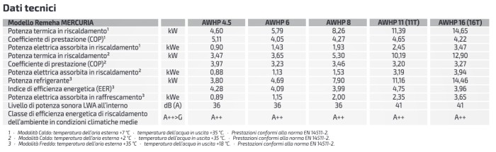 Dati Tecnici Mercuria ACE