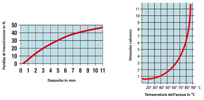 Grafico perdita trasmissione calore con acqua dura