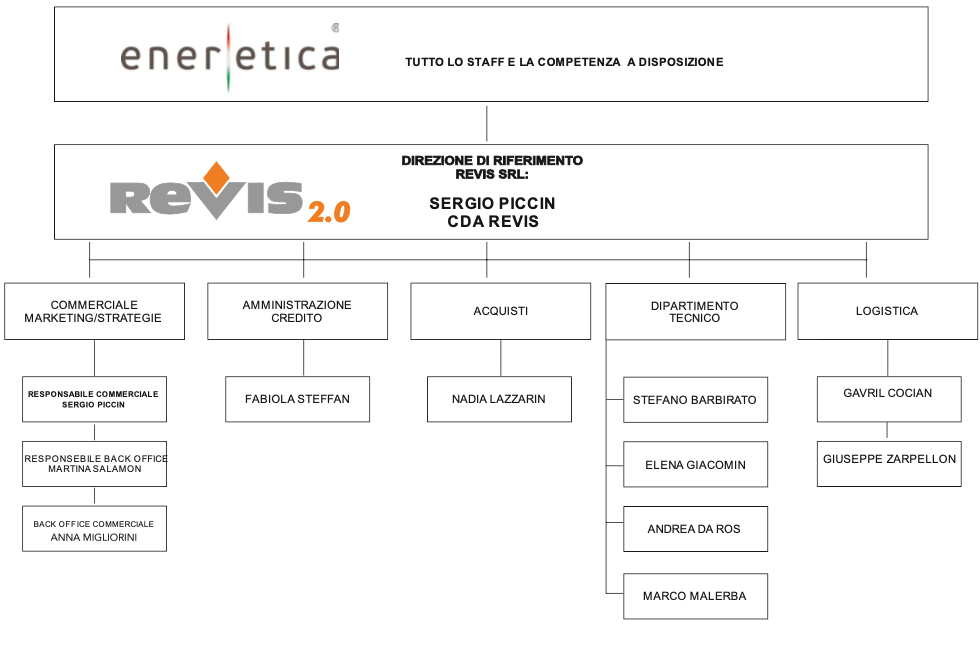 Organigramma della Revis 2.0