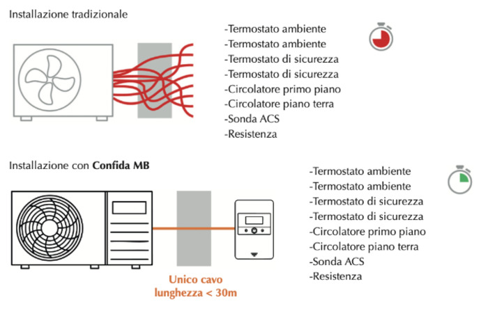 Schema che evidenzia differenza di cablaggio di una pompa di calore tradizionale e confida mb